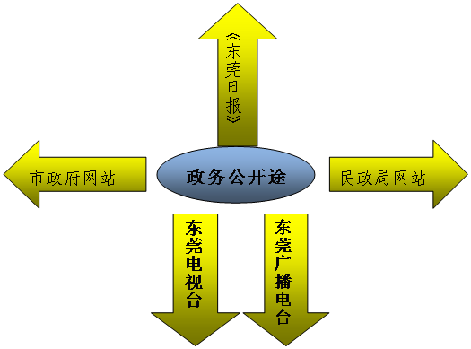 下箭头: 东莞电视台,下箭头: 东莞广播电台台,上箭头: 《东莞日报》